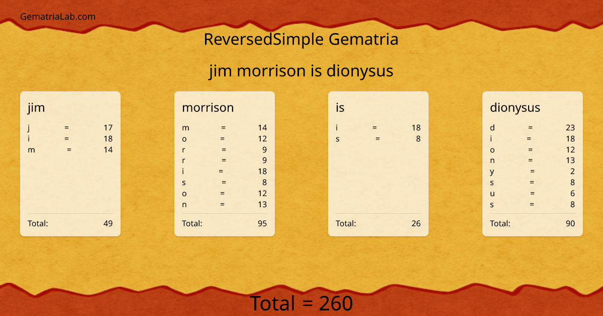 jim morrison is dionysus in reversedSimple Gematria